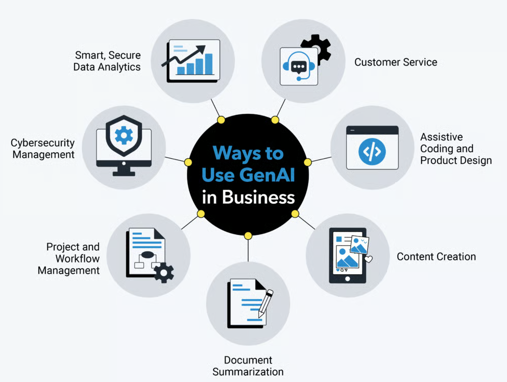 best AI tool for business